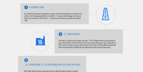 Le marché du gaz naturel